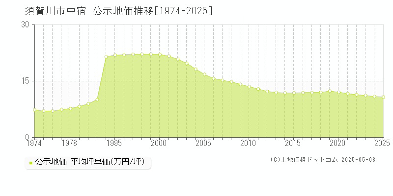 須賀川市中宿の地価公示推移グラフ 