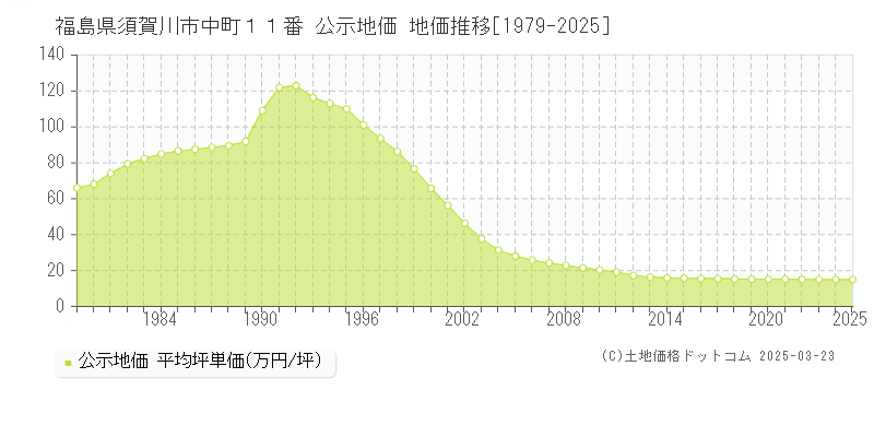 福島県須賀川市中町１１番 公示地価 地価推移[1979-2025]