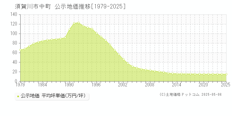 中町(須賀川市)の公示地価推移グラフ(坪単価)[1979-2025年]