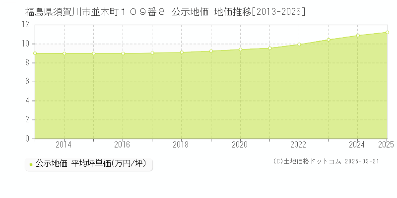 福島県須賀川市並木町１０９番８ 公示地価 地価推移[2013-2025]