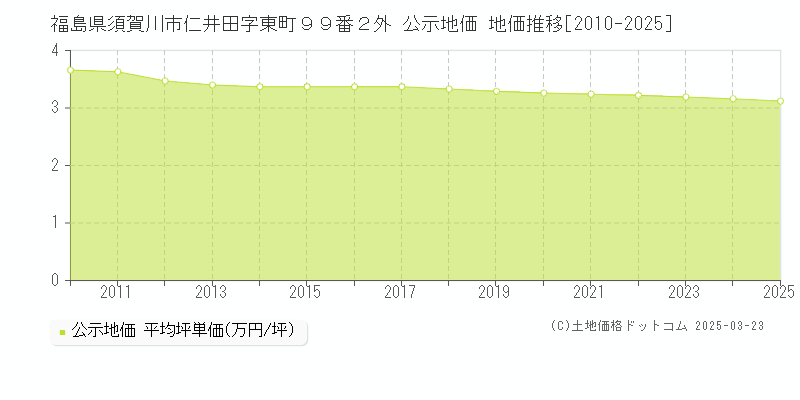福島県須賀川市仁井田字東町９９番２外 公示地価 地価推移[2010-2025]
