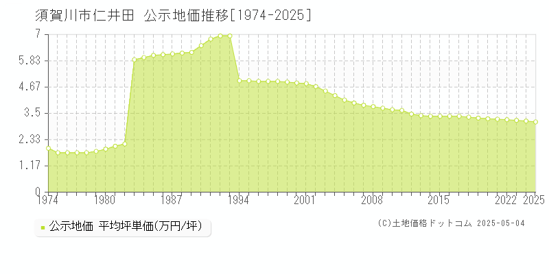仁井田(須賀川市)の公示地価推移グラフ(坪単価)[1974-2025年]