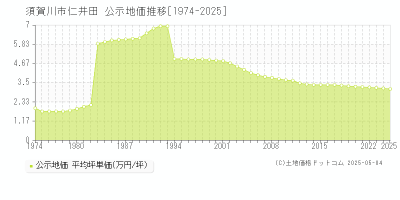 須賀川市仁井田の地価公示推移グラフ 