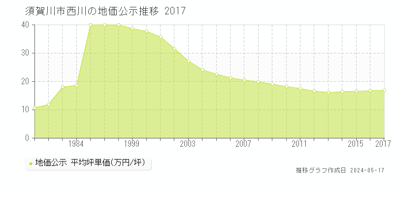 須賀川市西川の地価公示推移グラフ 