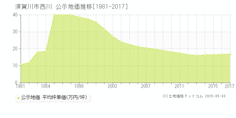 西川(須賀川市)の公示地価推移グラフ(坪単価)[1981-2017年]