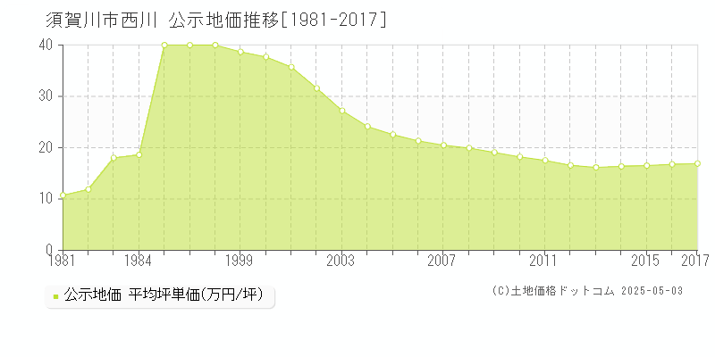 須賀川市西川の地価公示推移グラフ 