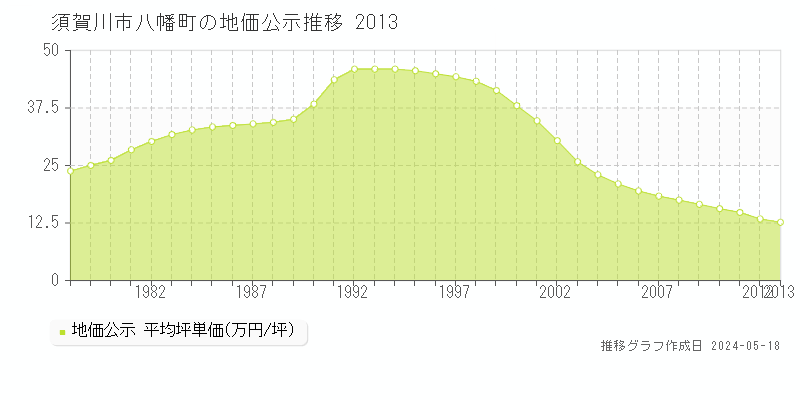 須賀川市八幡町の地価公示推移グラフ 