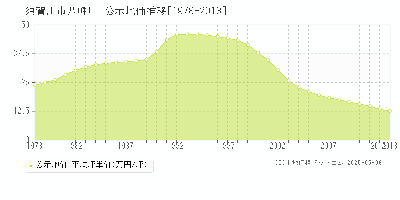 八幡町(須賀川市)の公示地価推移グラフ(坪単価)[1978-2013年]
