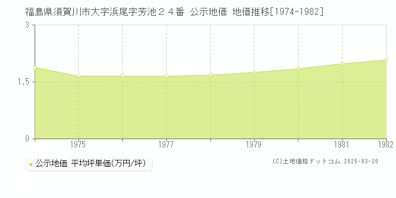 福島県須賀川市大字浜尾字芳池２４番 公示地価 地価推移[1974-1982]
