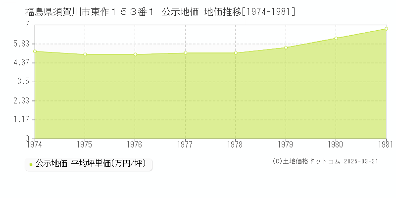 福島県須賀川市東作１５３番１ 公示地価 地価推移[1974-1981]