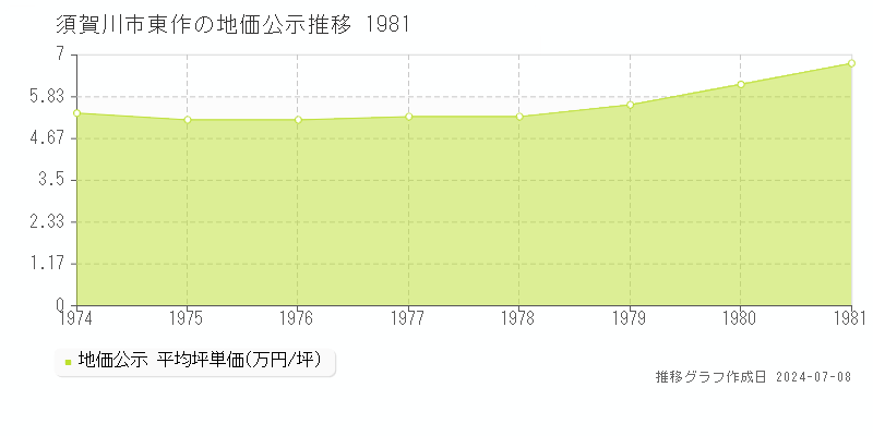 須賀川市東作の地価公示推移グラフ 