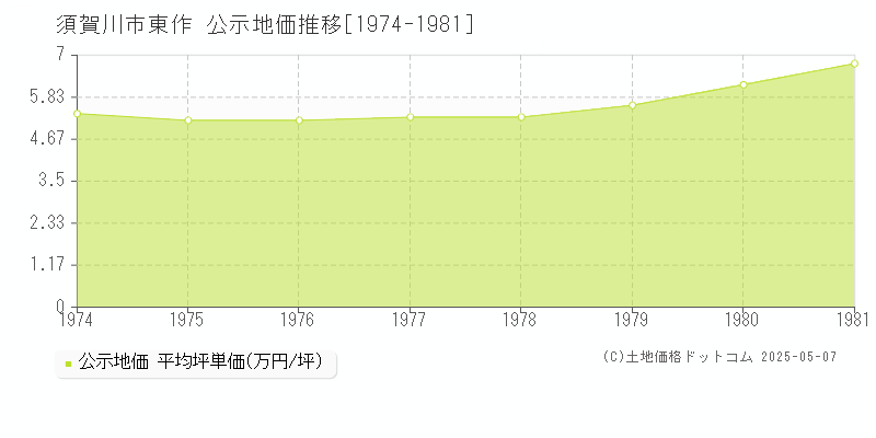 東作(須賀川市)の公示地価推移グラフ(坪単価)[1974-1981年]