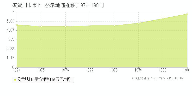 須賀川市東作の地価公示推移グラフ 