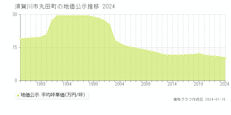 須賀川市丸田町の地価公示推移グラフ 