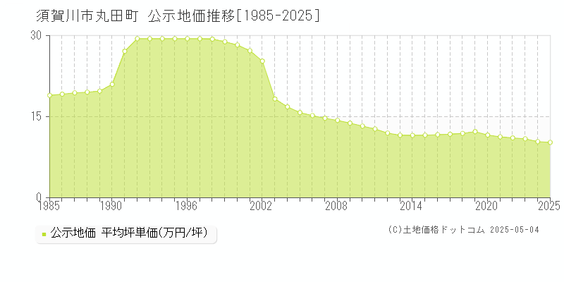 丸田町(須賀川市)の公示地価推移グラフ(坪単価)[1985-2025年]