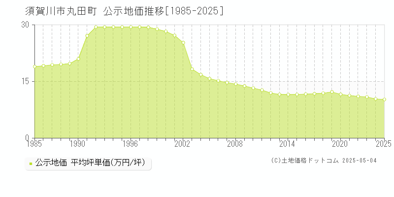 須賀川市丸田町の地価公示推移グラフ 