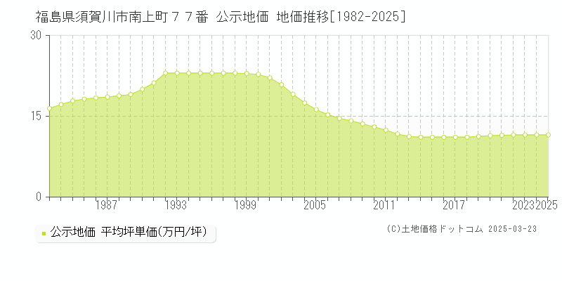 福島県須賀川市南上町７７番 公示地価 地価推移[1982-2025]