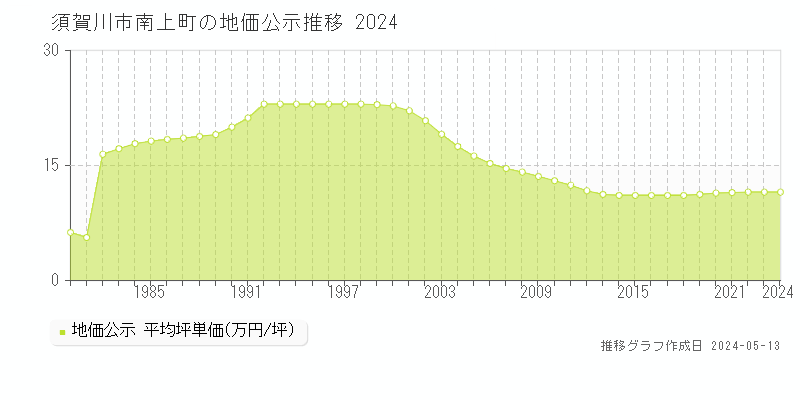 須賀川市南上町の地価公示推移グラフ 