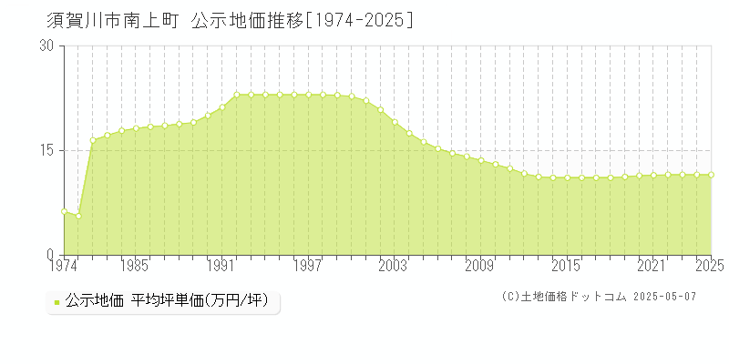 南上町(須賀川市)の公示地価推移グラフ(坪単価)[1974-2025年]