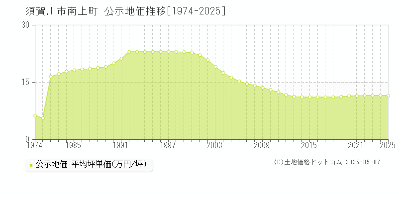 須賀川市南上町の地価公示推移グラフ 