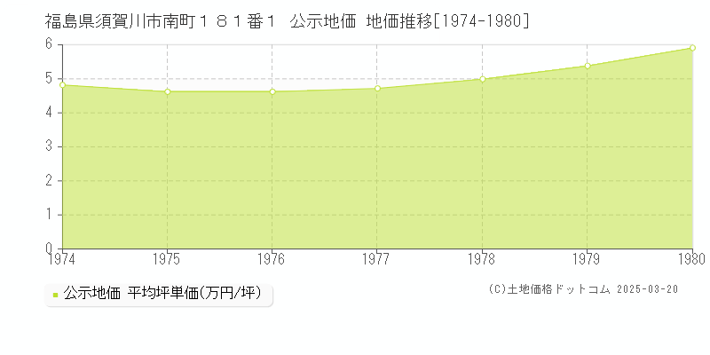 福島県須賀川市南町１８１番１ 公示地価 地価推移[1974-1980]