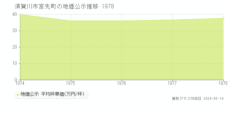 須賀川市宮先町の地価公示推移グラフ 