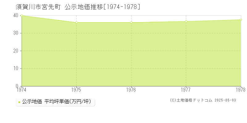 宮先町(須賀川市)の公示地価推移グラフ(坪単価)[1974-1978年]
