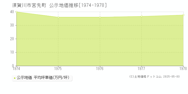 須賀川市宮先町の地価公示推移グラフ 