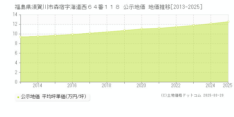 福島県須賀川市森宿字海道西６４番１１８ 公示地価 地価推移[2013-2025]