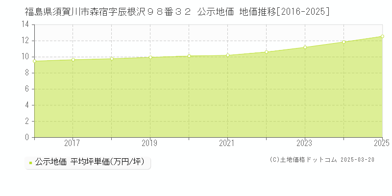 福島県須賀川市森宿字辰根沢９８番３２ 公示地価 地価推移[2016-2025]