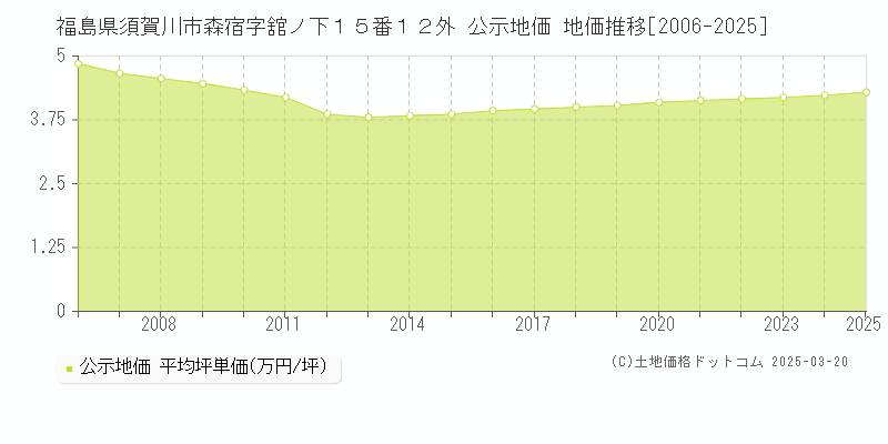 福島県須賀川市森宿字舘ノ下１５番１２外 公示地価 地価推移[2006-2025]