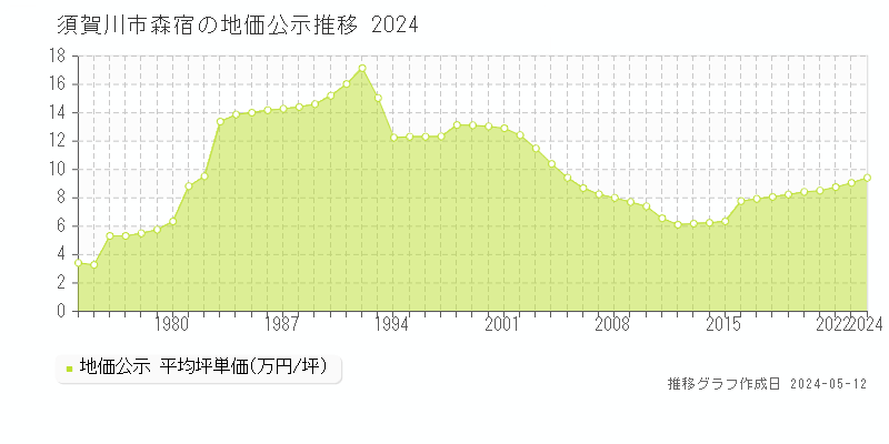 須賀川市森宿の地価公示推移グラフ 