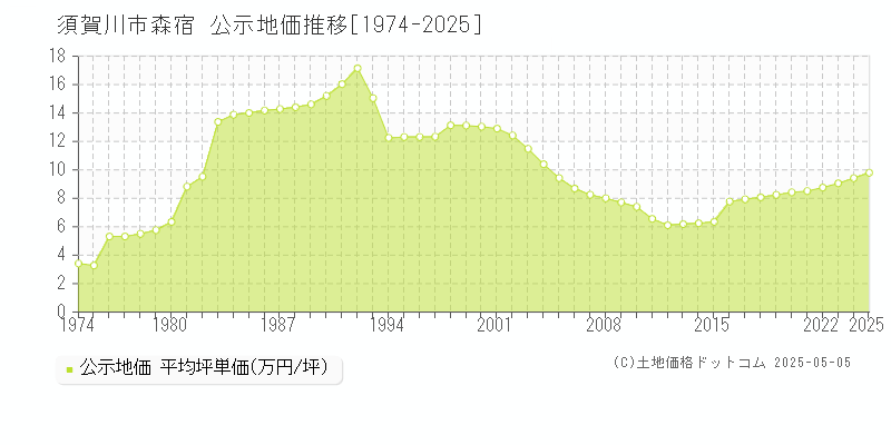 須賀川市森宿の地価公示推移グラフ 