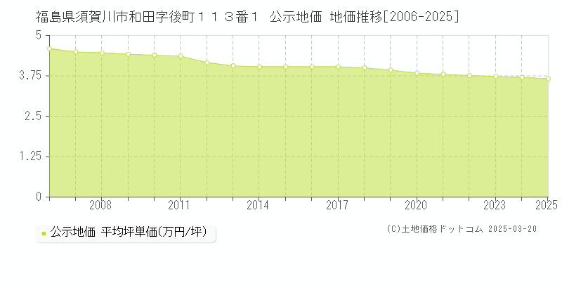 福島県須賀川市和田字後町１１３番１ 公示地価 地価推移[2006-2025]