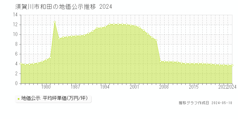 須賀川市和田の地価公示推移グラフ 