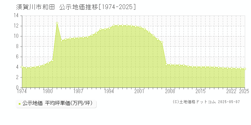 和田(須賀川市)の公示地価推移グラフ(坪単価)[1974-2025年]