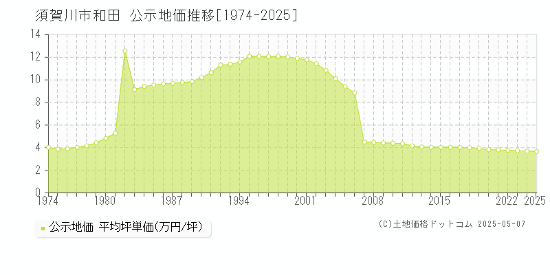 須賀川市和田の地価公示推移グラフ 