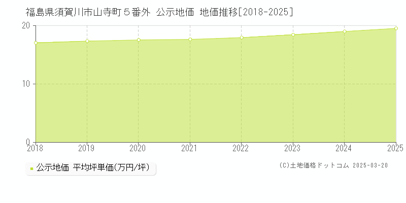 福島県須賀川市山寺町５番外 公示地価 地価推移[2018-2025]