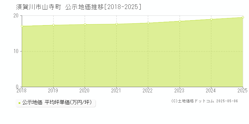 山寺町(須賀川市)の公示地価推移グラフ(坪単価)[2018-2025年]