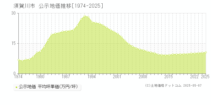 須賀川市(福島県)の公示地価推移グラフ(坪単価)[1974-2025年]