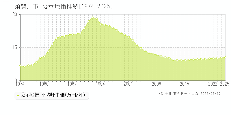 須賀川市の地価公示推移グラフ 