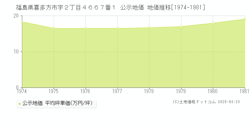 福島県喜多方市字２丁目４６６７番１ 公示地価 地価推移[1974-1981]