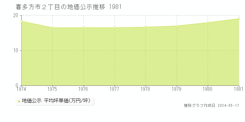 喜多方市２丁目の地価公示推移グラフ 