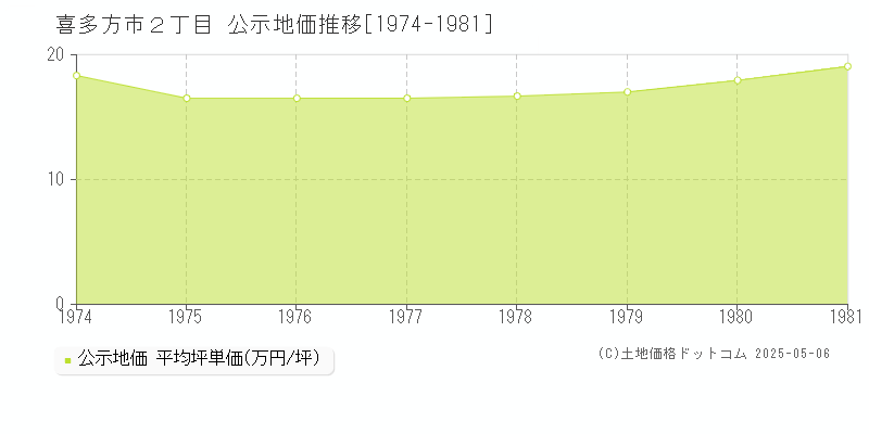 ２丁目(喜多方市)の公示地価推移グラフ(坪単価)[1974-1981年]