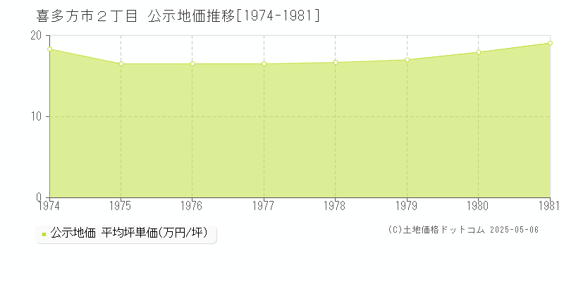 喜多方市２丁目の地価公示推移グラフ 