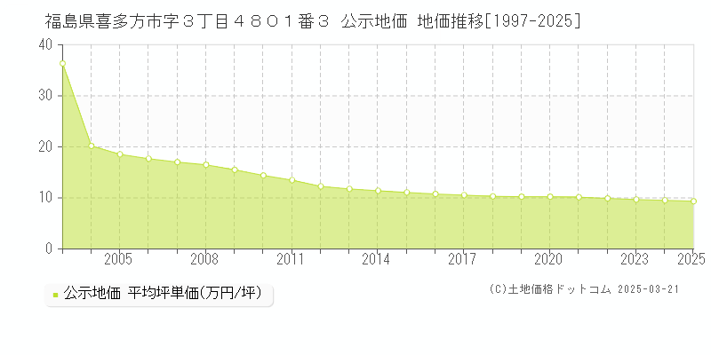 福島県喜多方市字３丁目４８０１番３ 公示地価 地価推移[1997-2025]