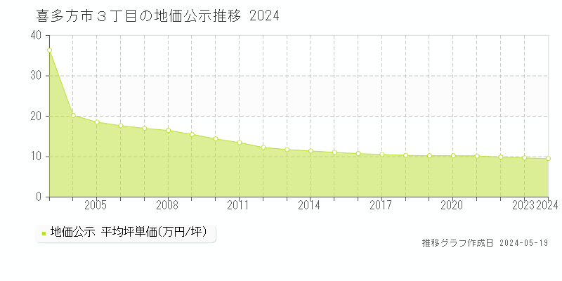 喜多方市３丁目の地価公示推移グラフ 