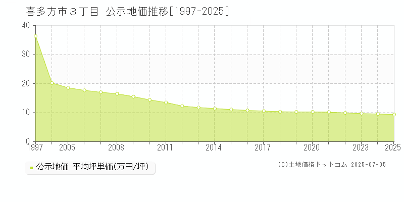３丁目(喜多方市)の公示地価推移グラフ(坪単価)[1997-2025年]