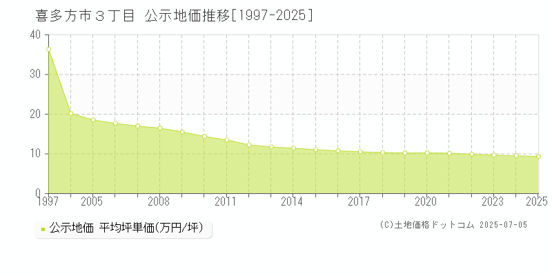 喜多方市３丁目の地価公示推移グラフ 