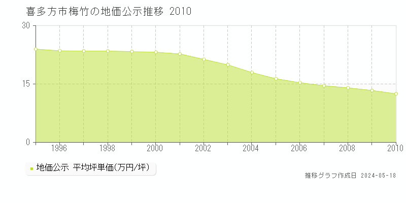 喜多方市梅竹の地価公示推移グラフ 
